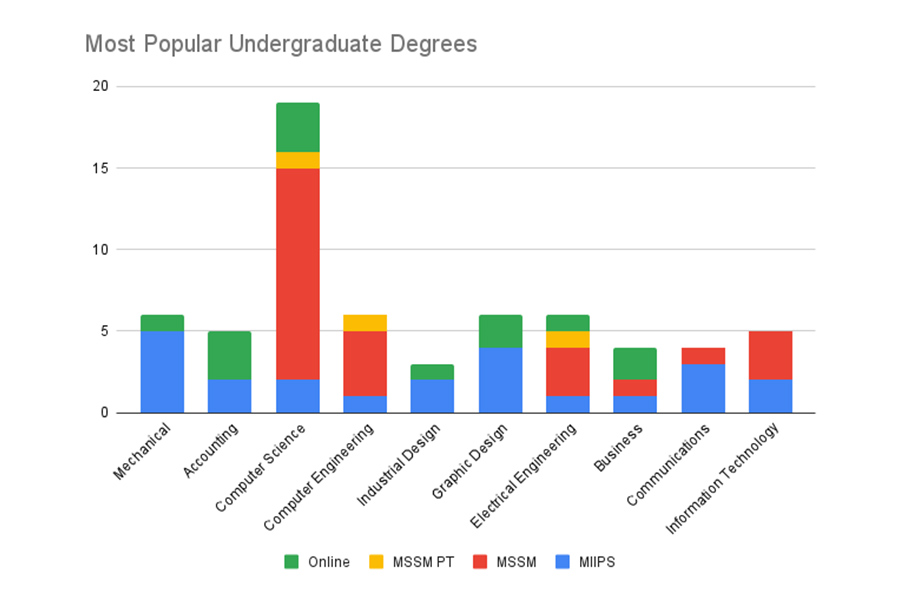 undergrad degree graph