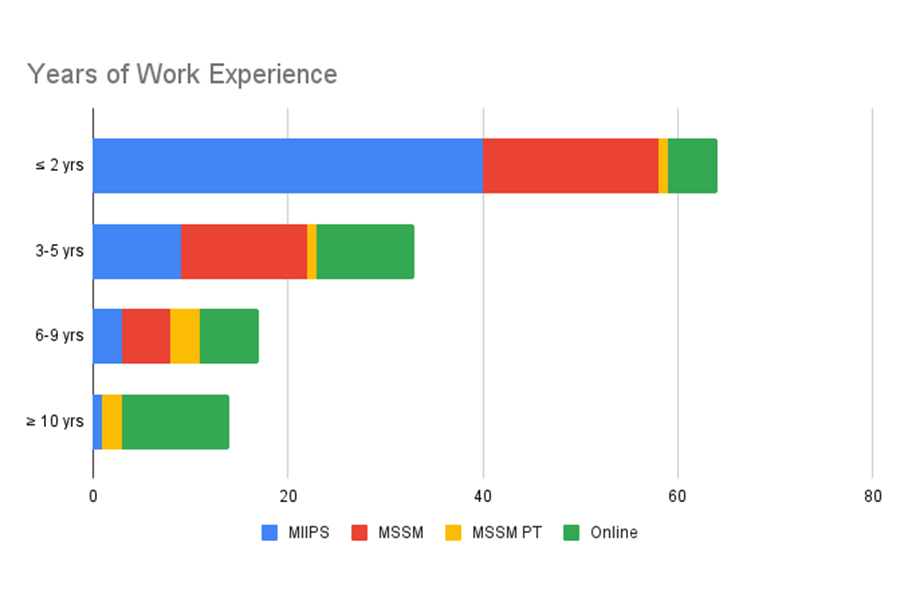 work experience graph
