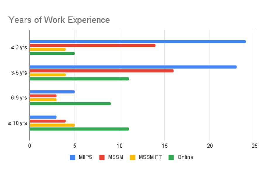 work experience graph
