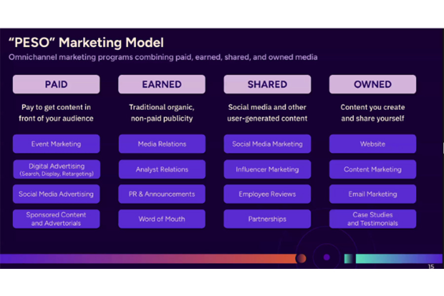 An example of the "PESO" Marketing Model