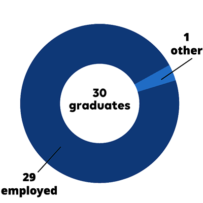 miips 2022 salary outcomes