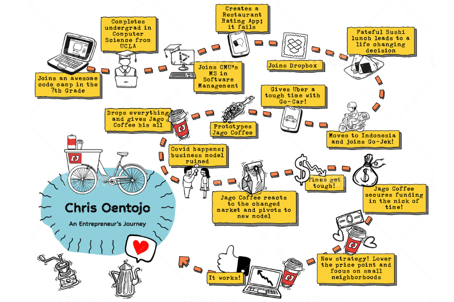 An illustrated journey map of Chris Oentojo's entrepreneurial journal depicting 16 points along the way