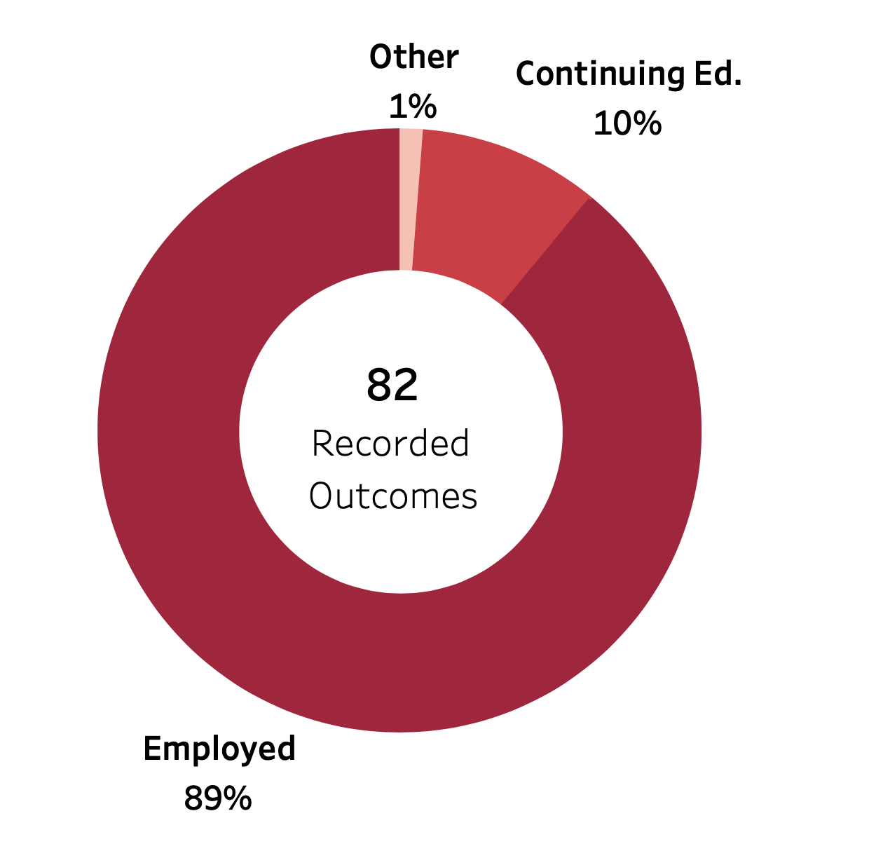 graduation statistics of 2022