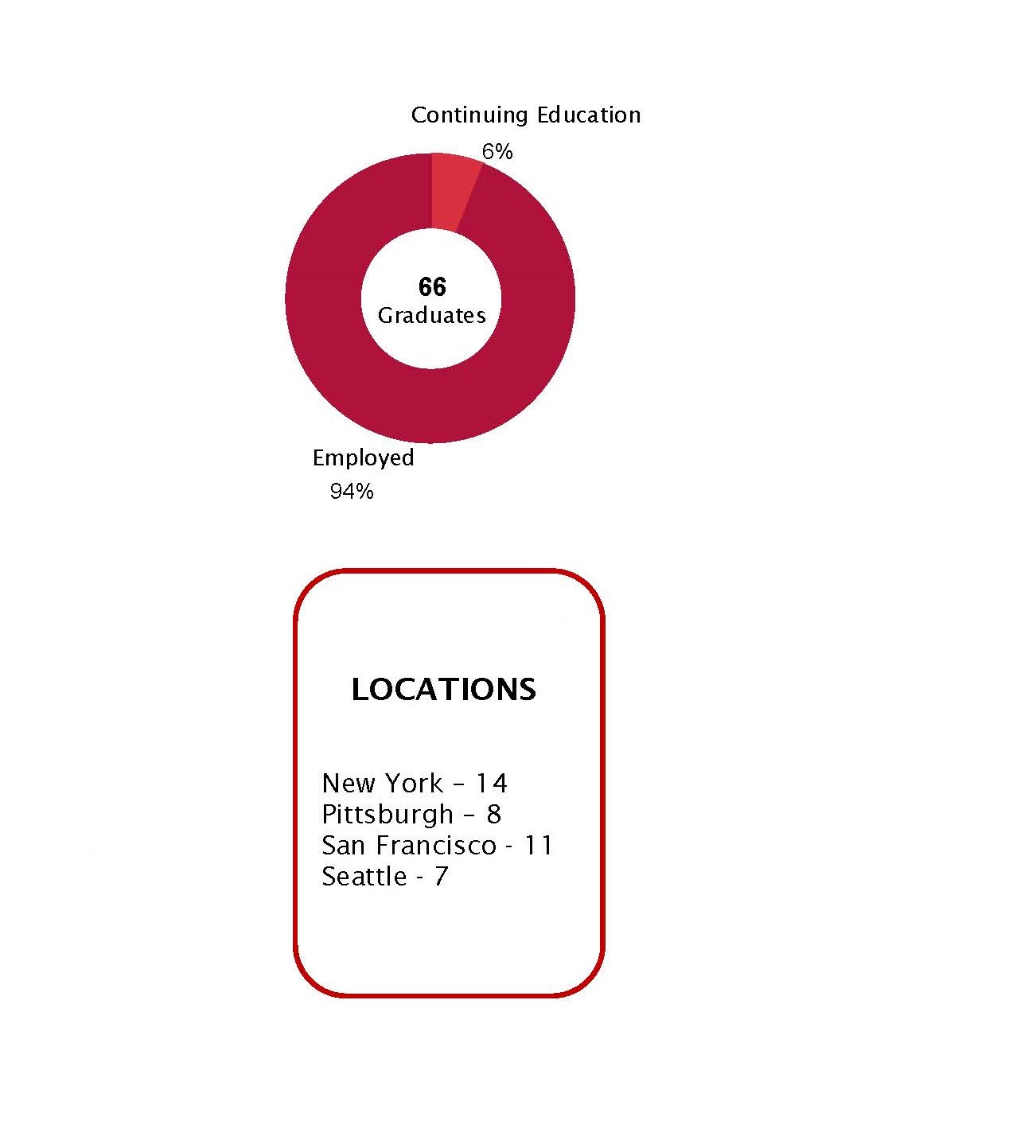 1st Destination Chart