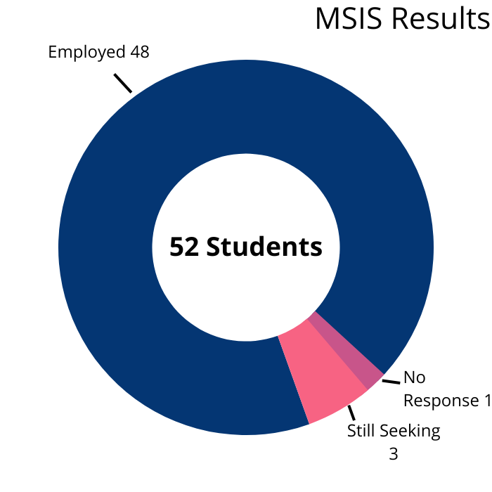 MSIS employment results