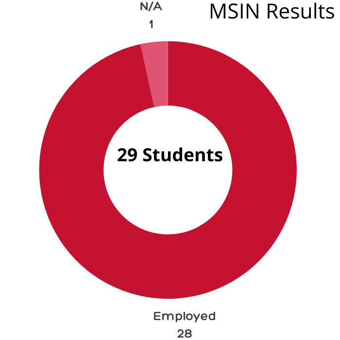 MSIN employment results