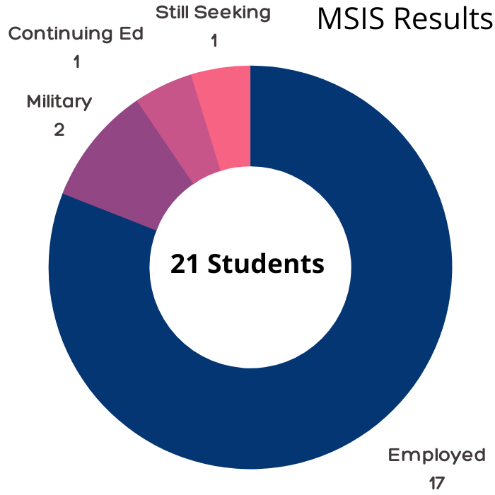 MSIS employment results