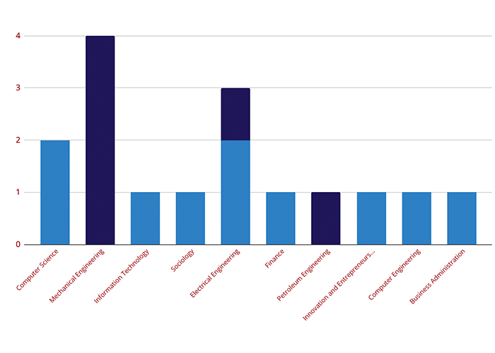 top undergraduate degrees