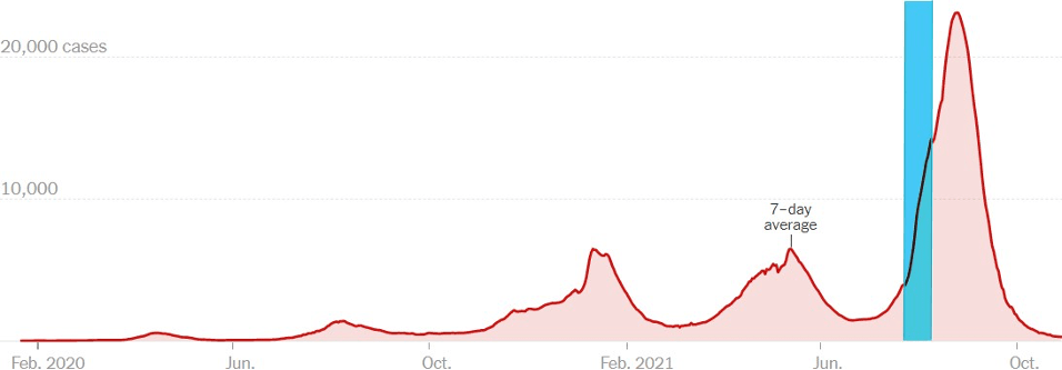 Japanese 7-day Average of COVID Cases Throughout the Pandemic