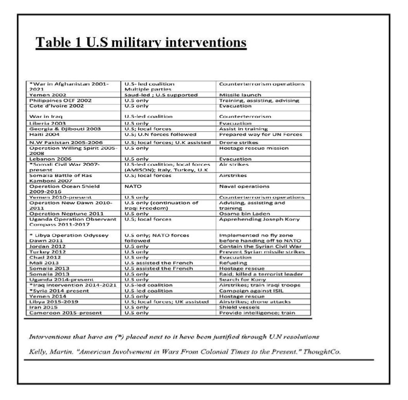 gillard-fig1-us-military-interventions.png