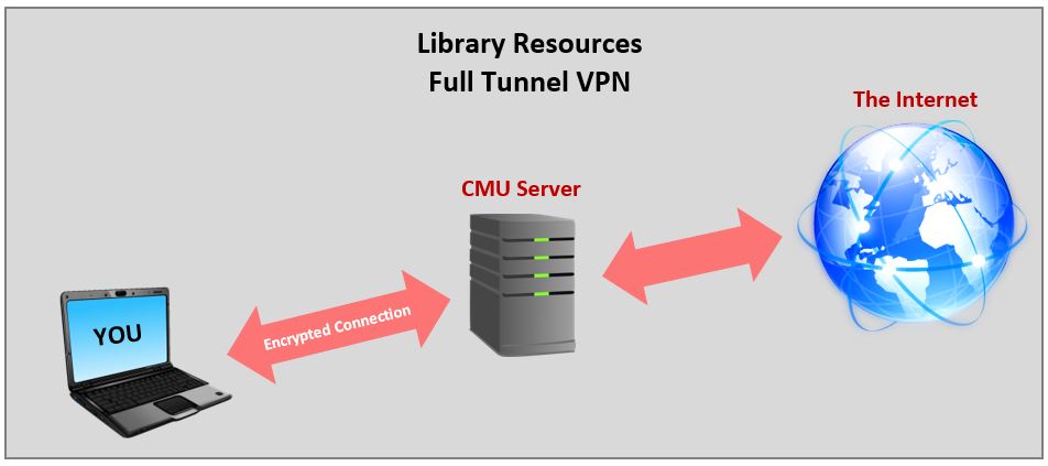 When connected to the library resources full tunnel VPN, your full network connection is encrypted through the CMU server and out to the Internet