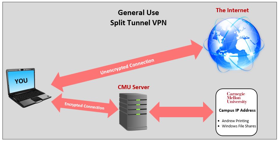 When a user connects to the General Use Split tunnel VPN the connection is encrypted only to campus IP addresses such as Andrew Printing and Windows File Shares