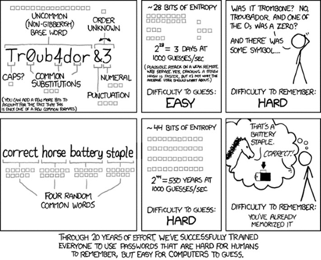 Through 20 years of effort, we've successfully trained everyone to use passwords that are hard for humans to remember, but easy for computers to guess.