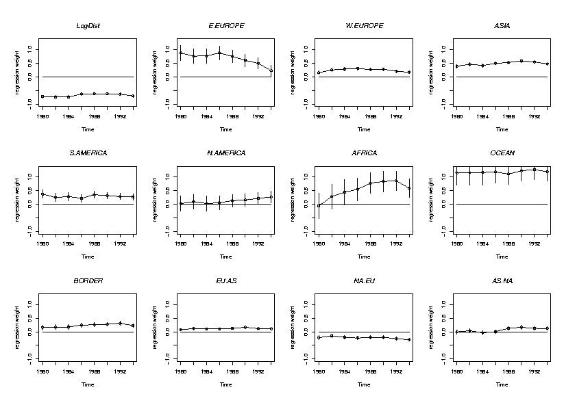 Trends in parameter estimates over time