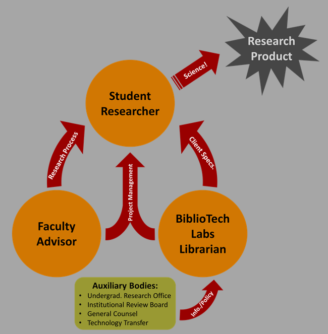 BiblioTech Labs - How It Works