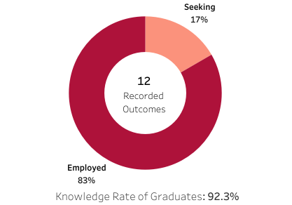 Post-Graduation Status