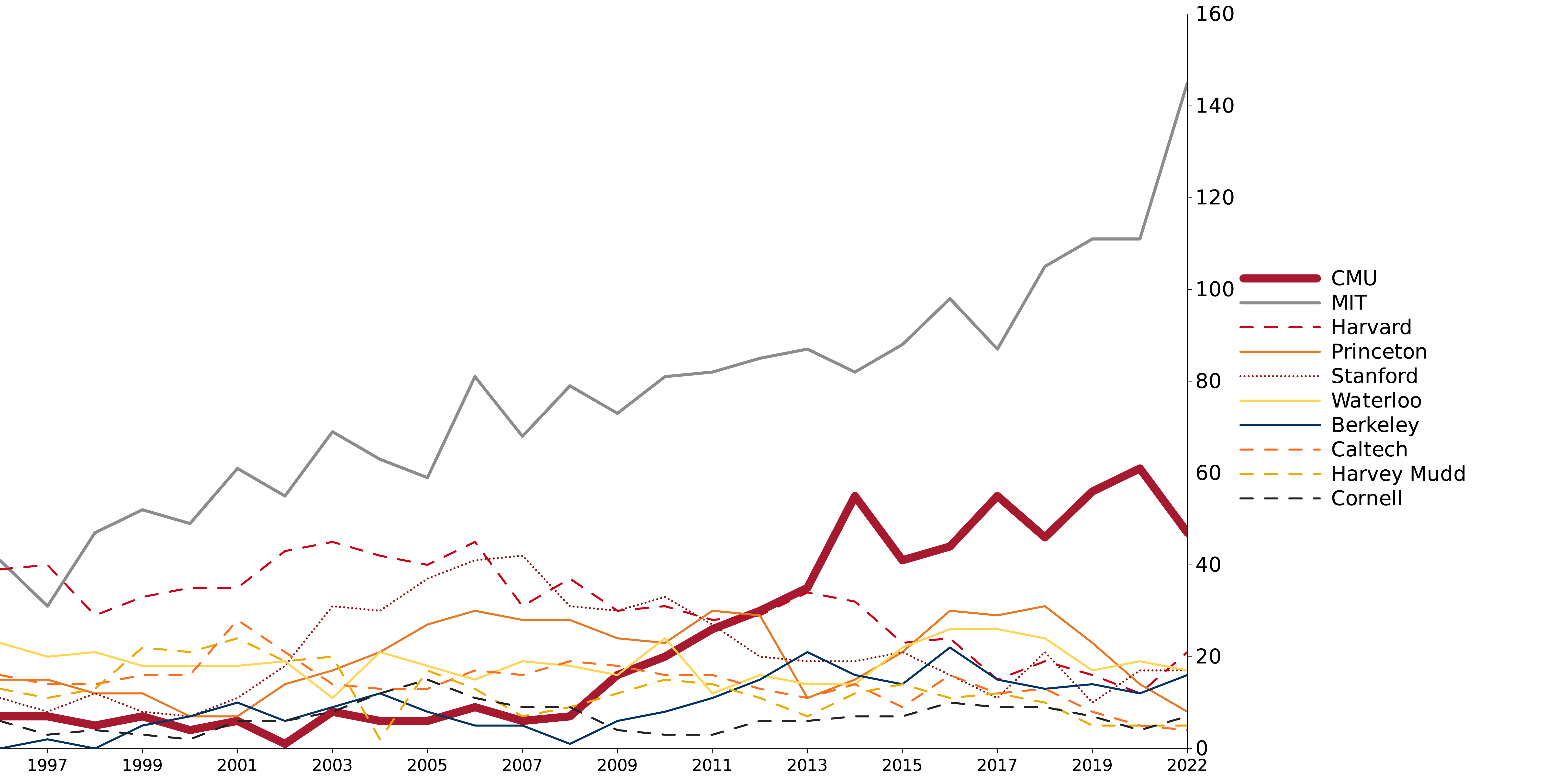 A line chart shows the rise of students from MIT and Carnegie Mellon as having the most students in the top 500 places of the annual Putnam Competition since 1997. In 2022 MIT had 147 and CMU had 47. Harvard, Princeton, Stanford, Waterloo, Berkeley, Caltech, Harvey Mudd and Cornell are also represented with having fewer than 25 each.