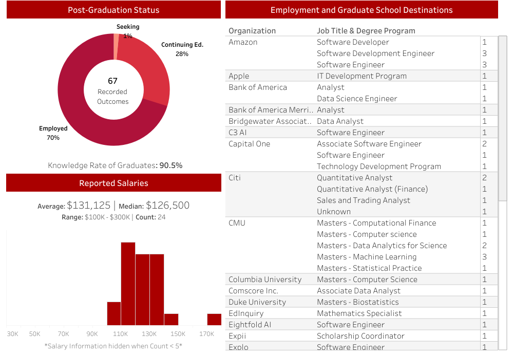 2022 First Destination Outcomes