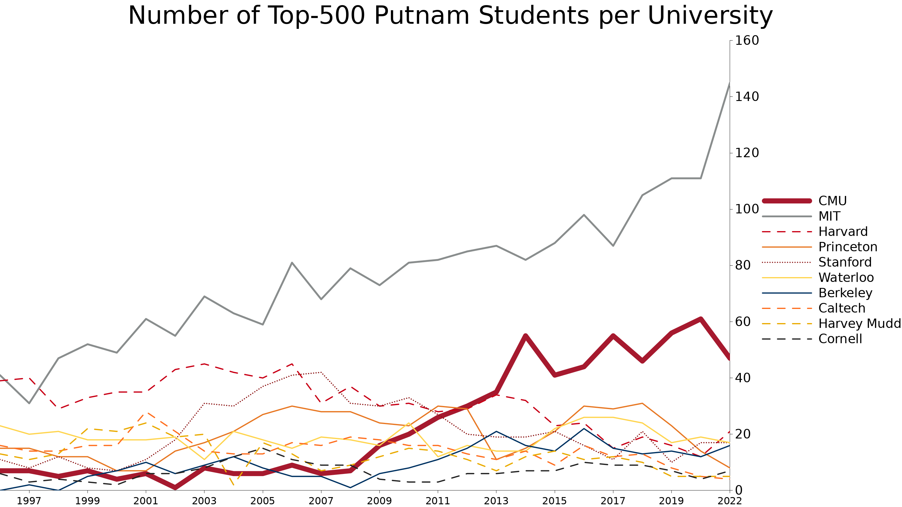 Putnam competition historical graph