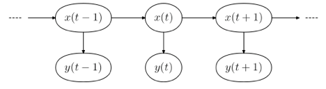 Hidden Markov Model