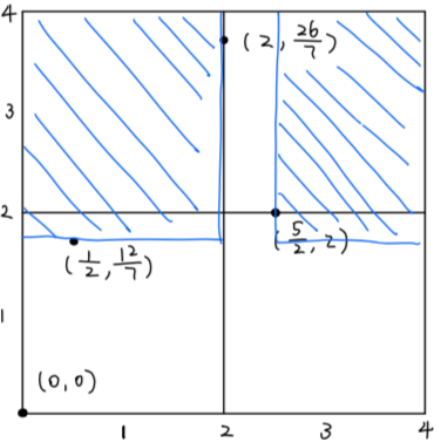 Non-lattice 4-point set of smallest dispersion, and a  largest empty box therein