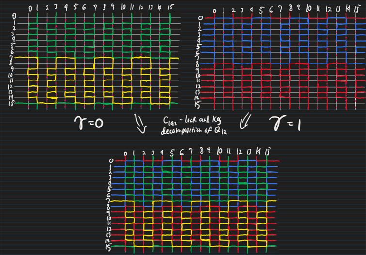 New cycle decompositions of even hypercubes