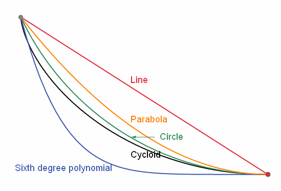 One-dimensional Calculus of Variations project