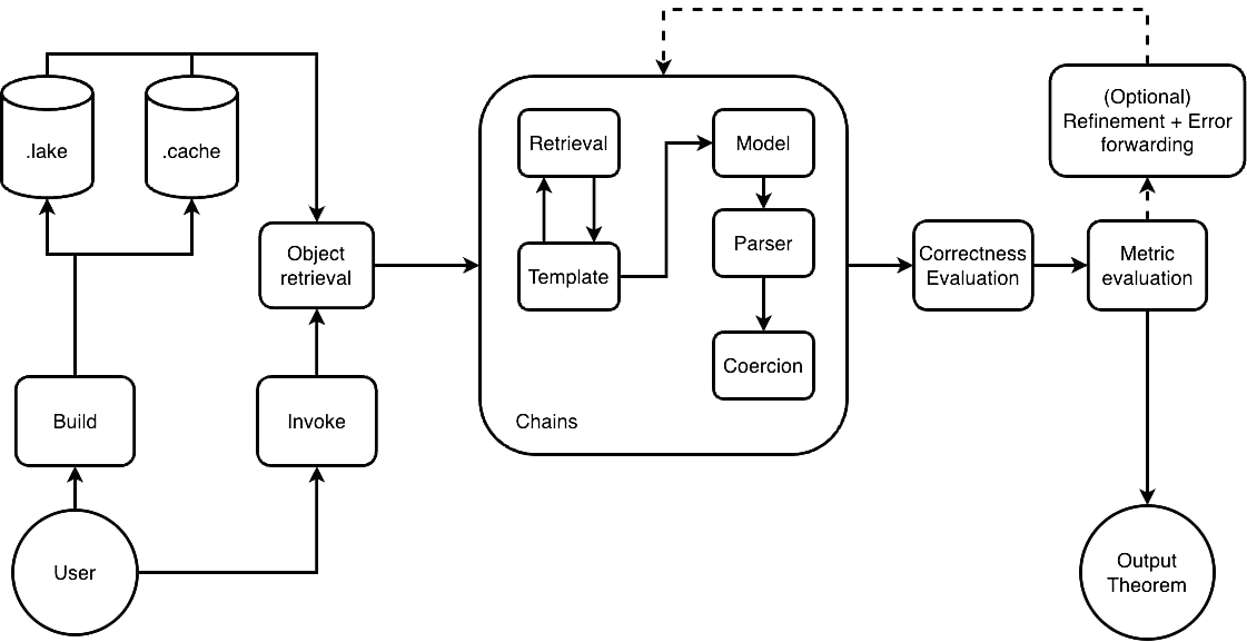ImProver project