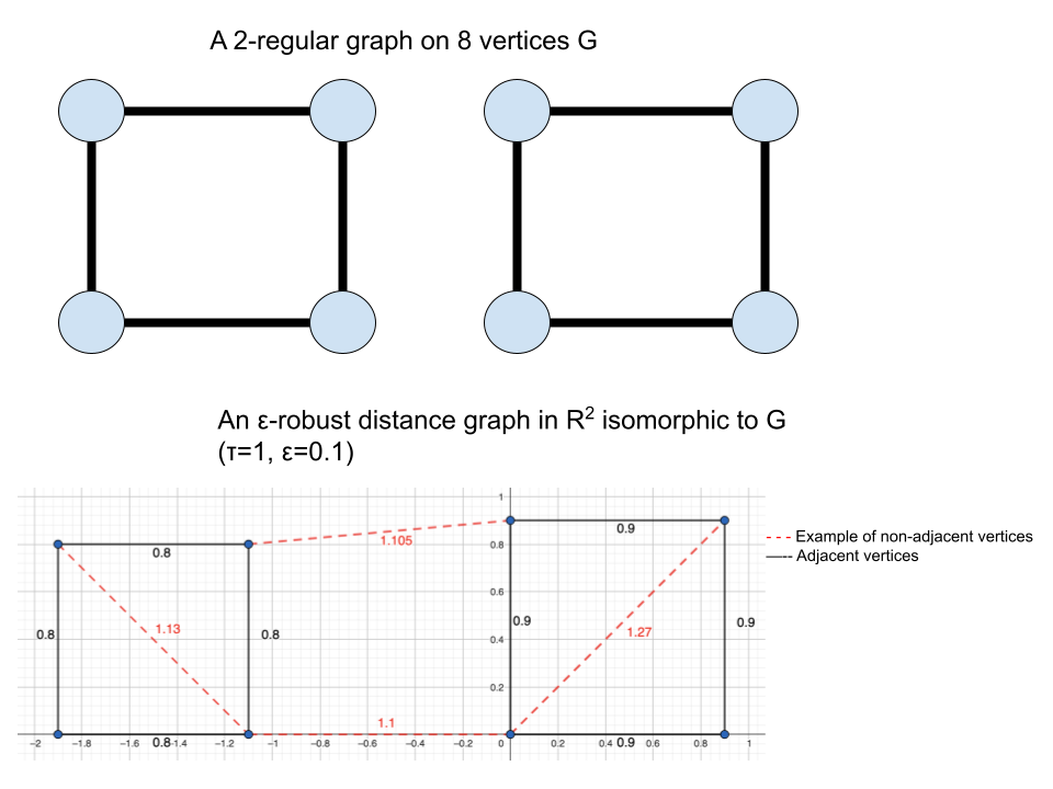 On the number of robust distance graphs project