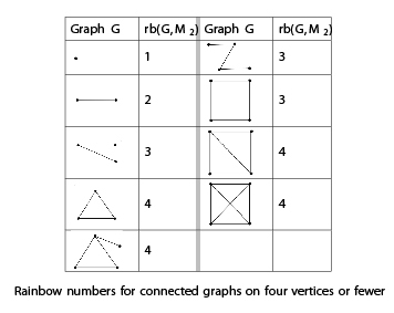 Rainbow Numbers