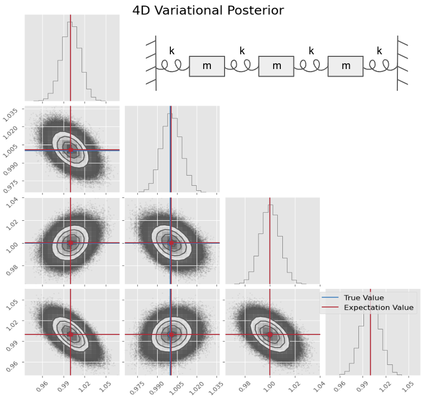 Assessing the Robustness of VBMC for Extracting Parameters in Differential Equations