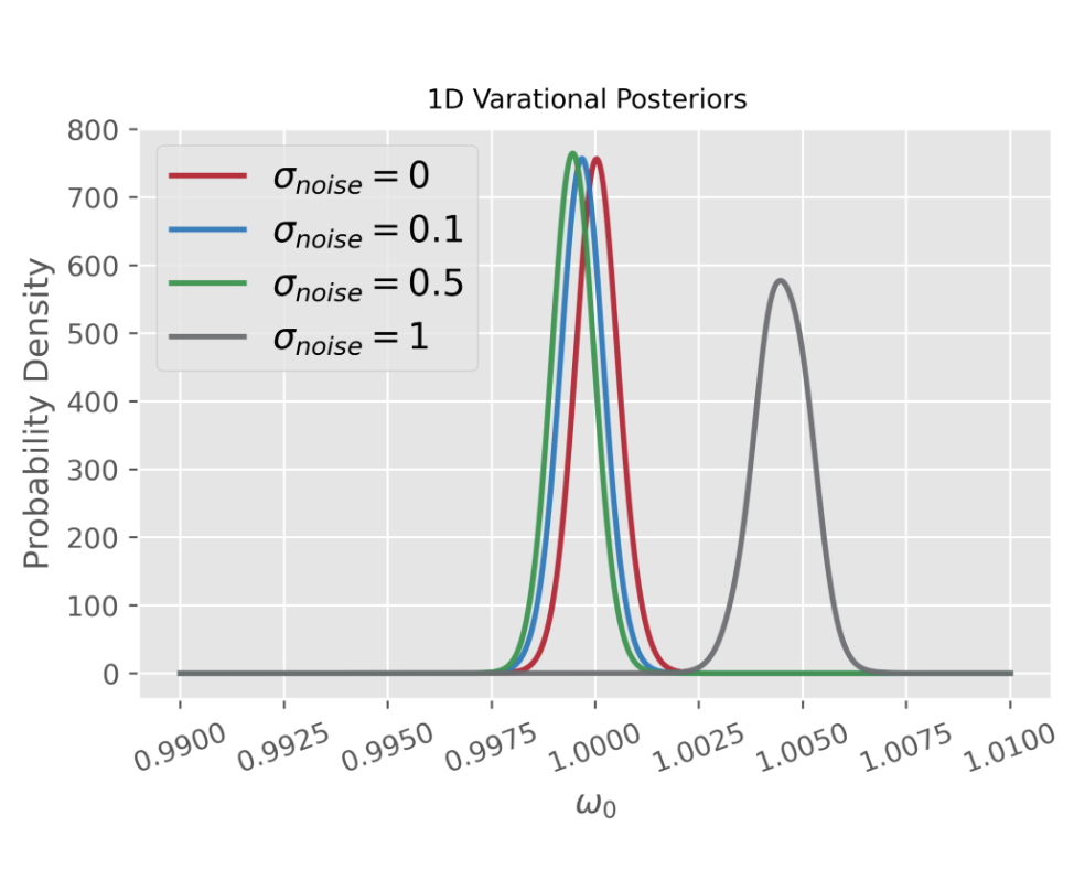 Assessing the Robustness of VBMC for Extracting Parameters in Differential Equations