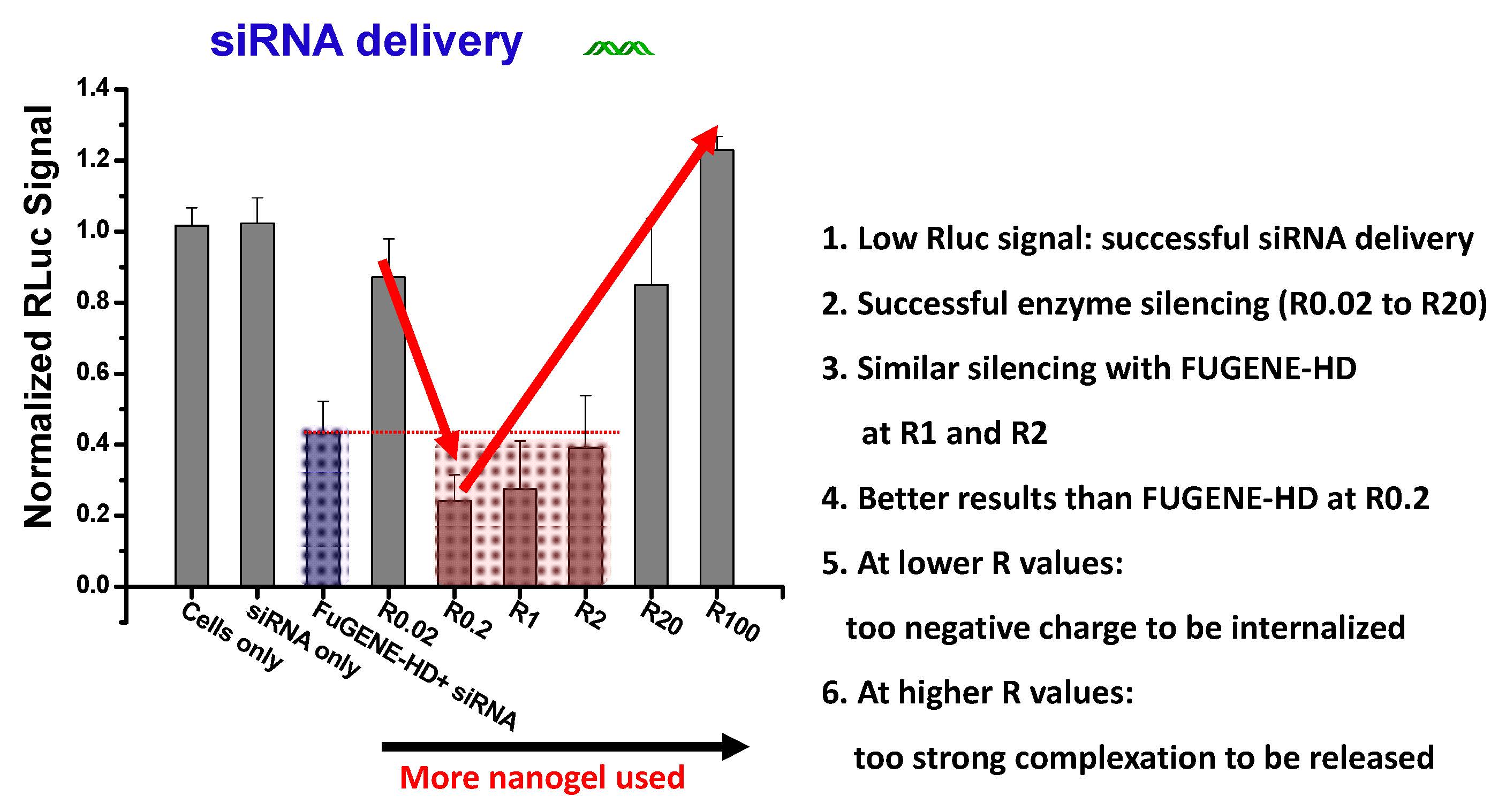 11k sirna delivery plot