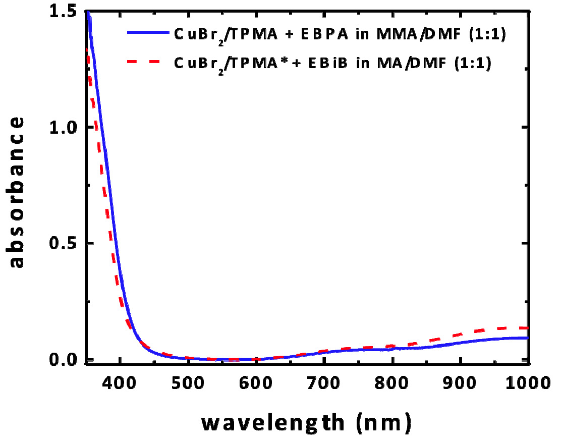 absorbance