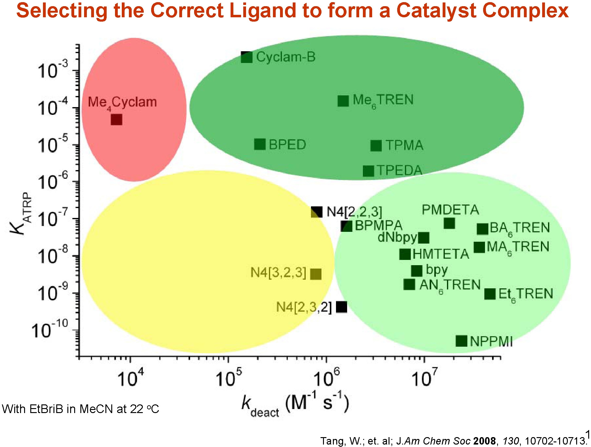 correct ligand