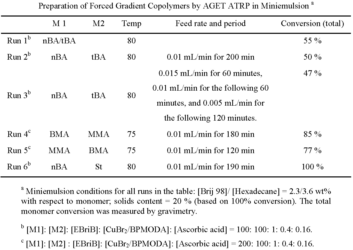 gradient table