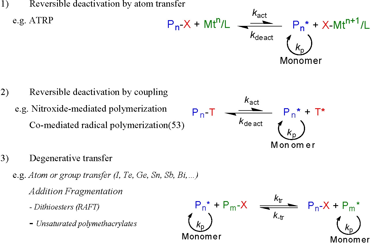 Development Of Controlled Living Radical Polymerization Matyjaszewski Polymer Group Carnegie Mellon University
