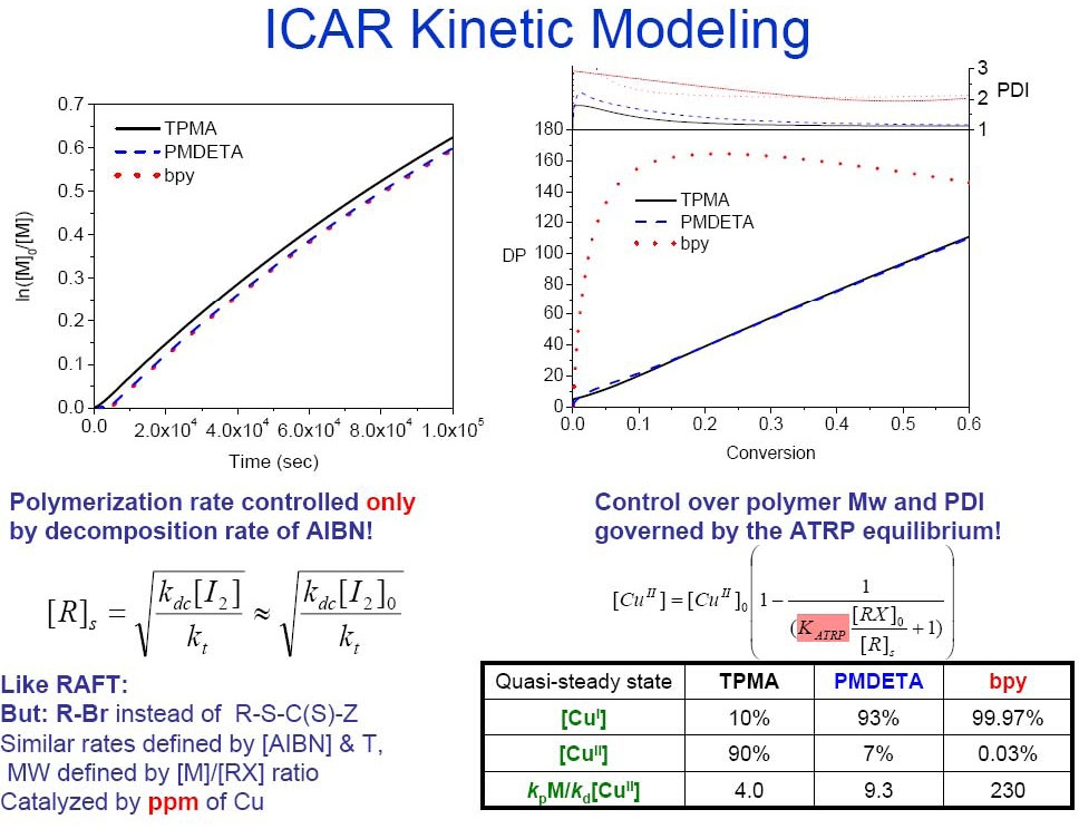 ICAR