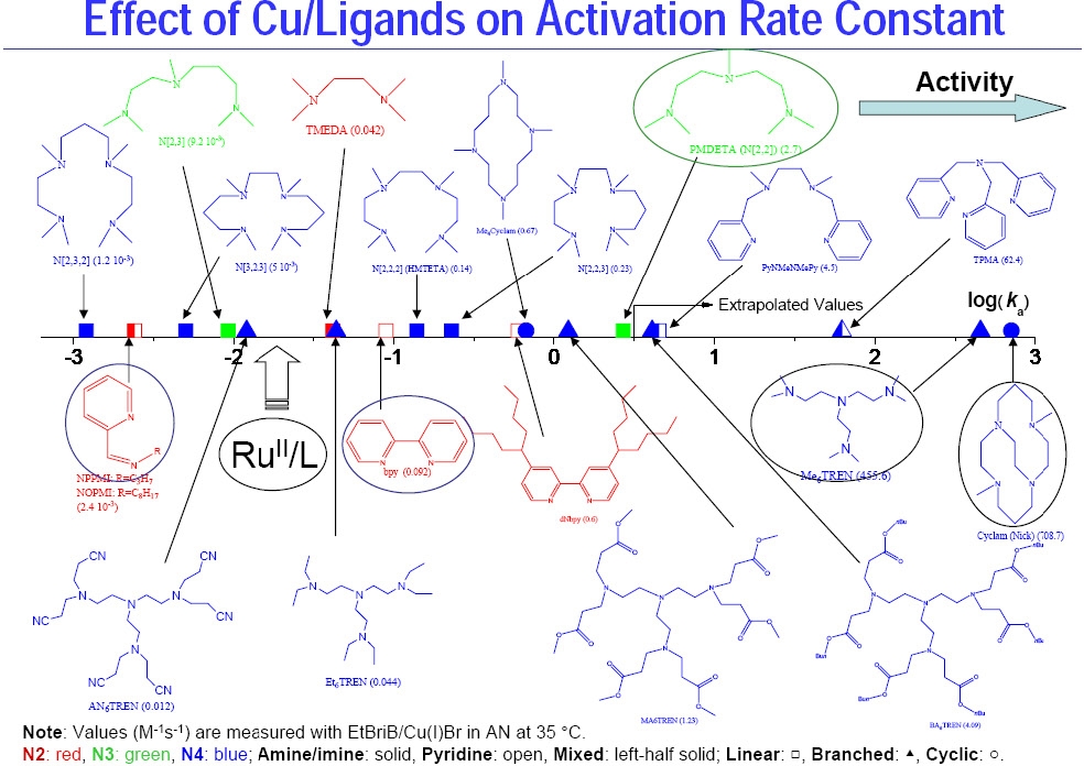 ligands