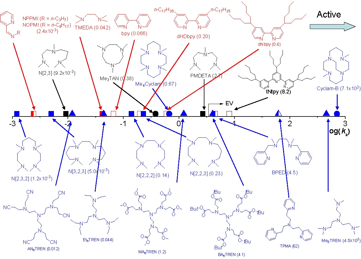 ligands