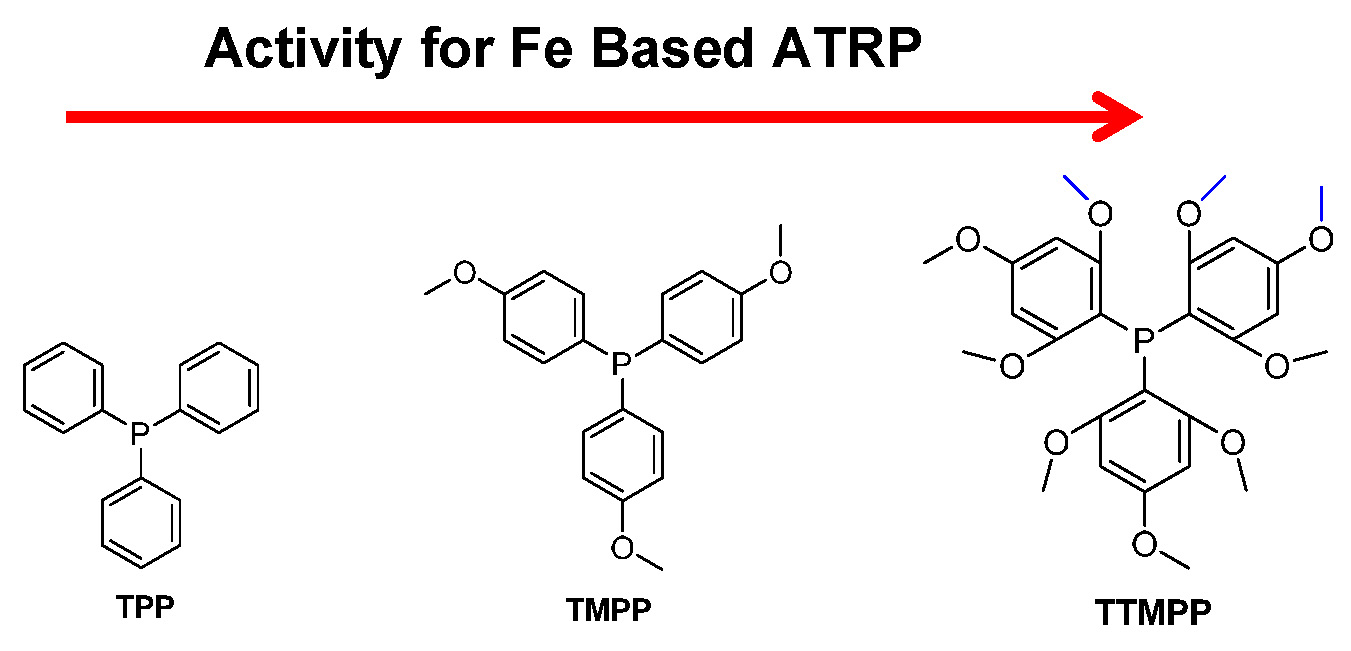 Fe activity