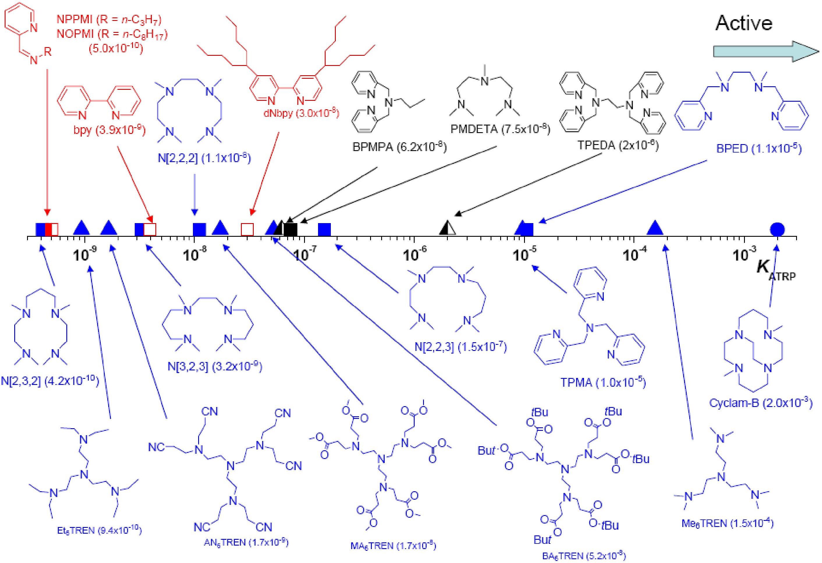 ligands