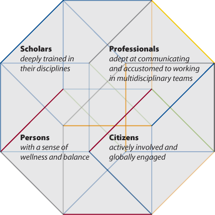 diagram of scholar, professional, citizen, person