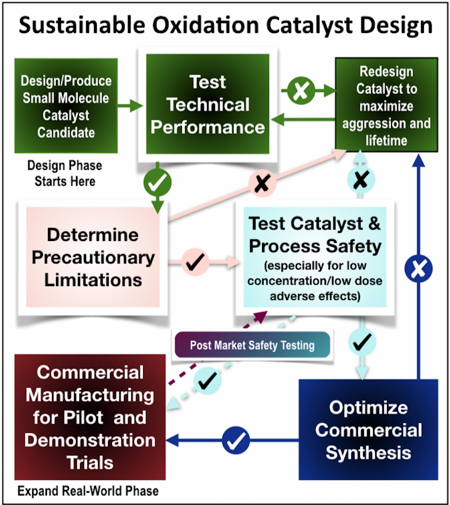 The design protocol Collins used for designing and testing NewTAML