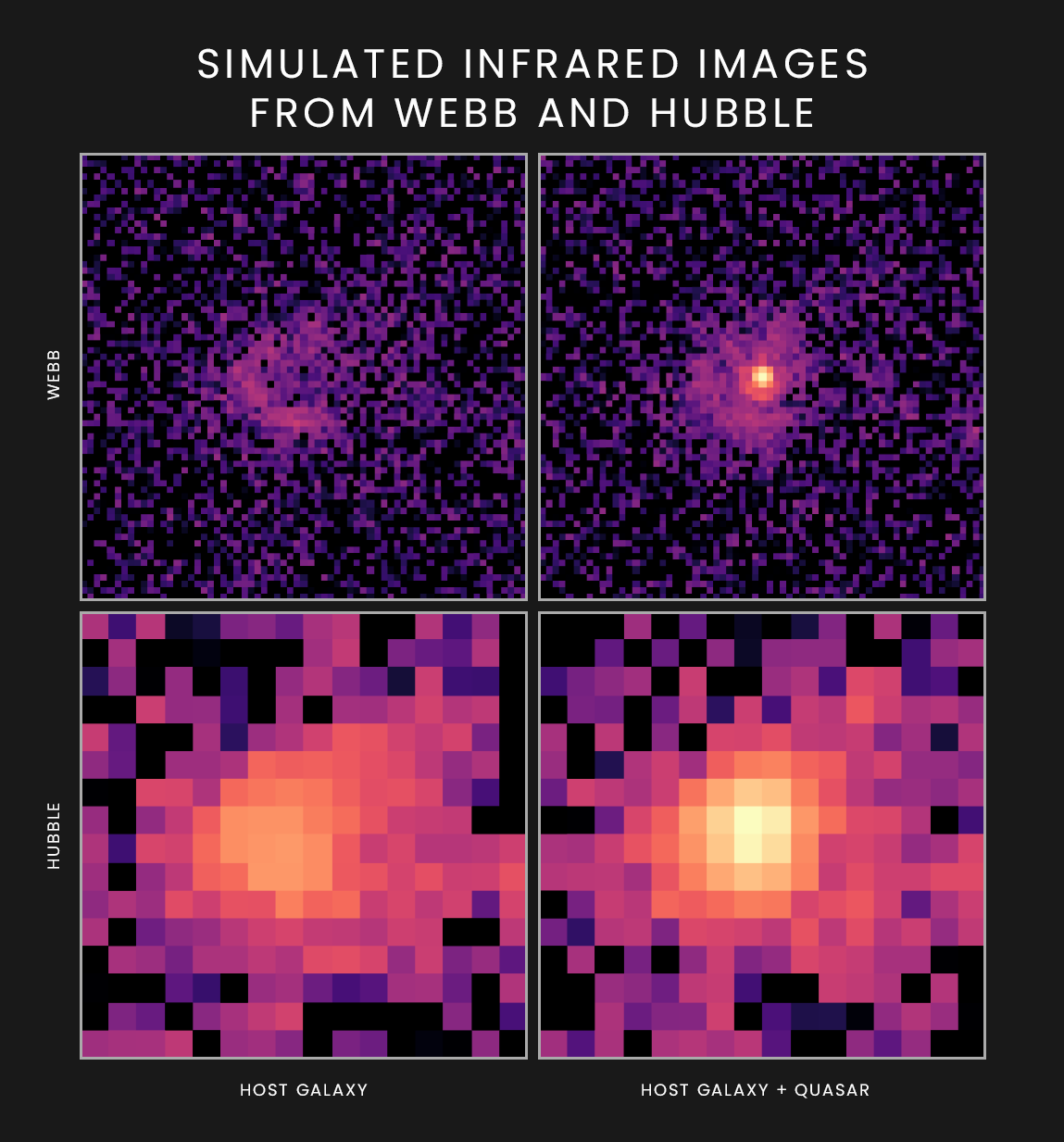 These simulated images show how a quasar and its host galaxy would appear to NASA’s upcoming James Webb Space Telescope (top) and Hubble Space Telescope (bottom) at infrared wavelengths of 1.5 and 1.6 microns, respectively.