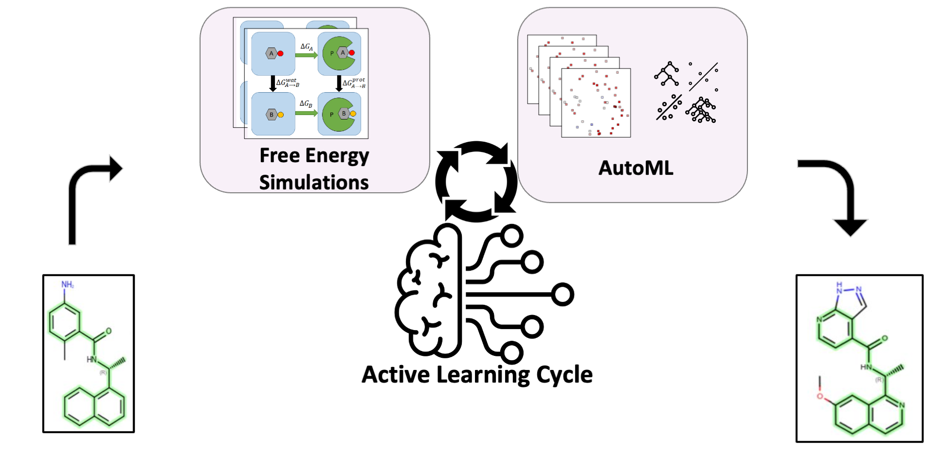 Illustration shares that an active learning cycle has simulations and machine learning to developing pharmaceutical drugs