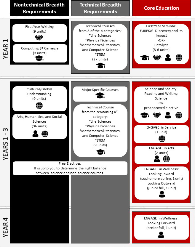 MSC Course Planning Chart