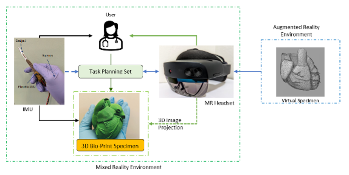 A Mixed Reality System Combining Augmented Reality, 3D Bio Printed Physical Environments and Inertial Measurement Unit Sensors for Task Planning