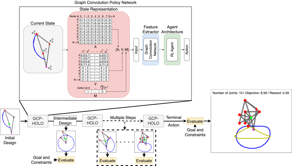 Generating High-Order Linkage Graphs for Path Synthesis