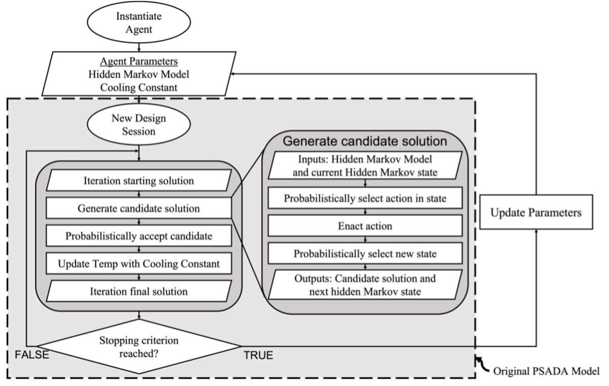 Computational Modeling of Designer Proficiency